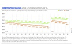 Wertverlust bei Dieselmodellen - Ladenhüter