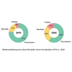 Ernüchterung bei der Elektromobilität - Katerstimmung