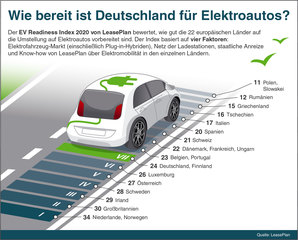 EV Readiness Index 2020 - Deutschland kein Vorreiter der E-Mobilität