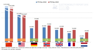 Weltweiter E-Automarkt - China und USA schwächeln