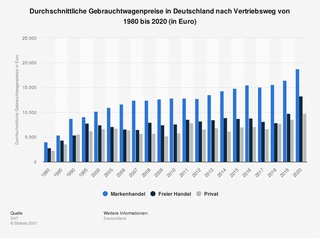 Grafik: Gebrauchtwagenhandel seit 1980 - Deutlich gestiegen