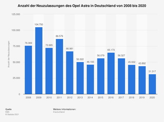 Neuer Opel Astra - Mission Trendwende